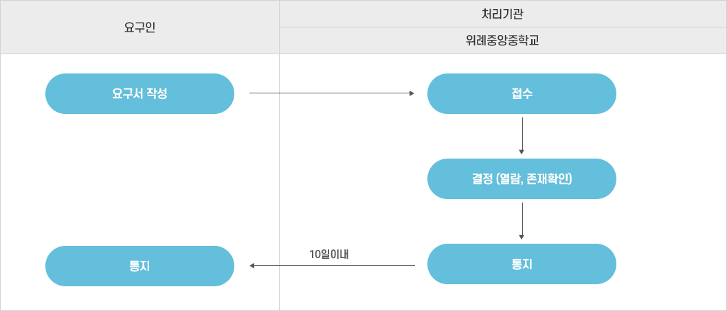 개인영상정보 열람